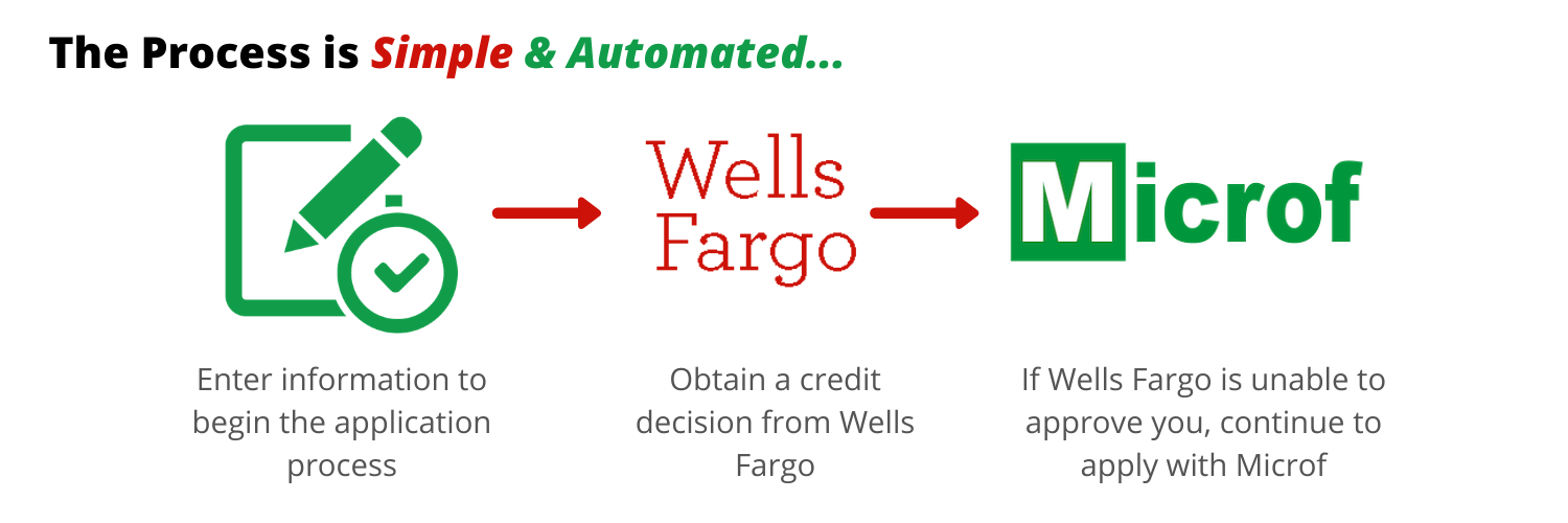The Process is simple and automated... Enter information to begin the application process, then obtain a credit decision from Wells Fargo, and if Wells Fargo is unable to approve you, continue to apply with Microf.